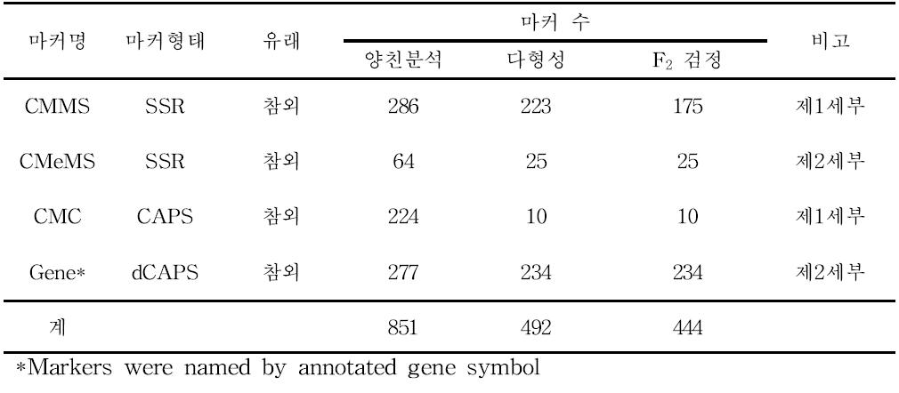 유전자지도 작성을 위해 탐색한 유전체정보 유래 SSR 및 CAPS 마커