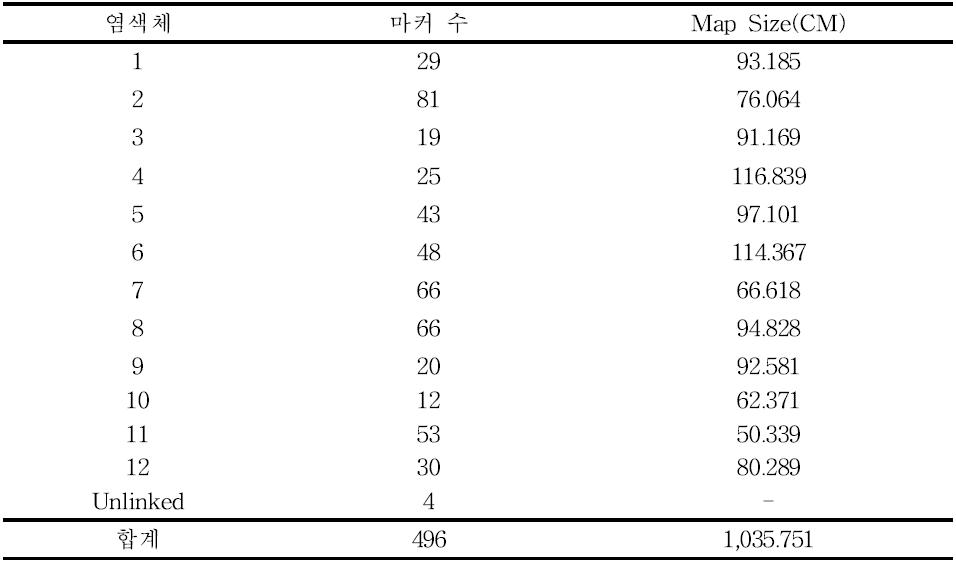 F2 분리집단에서 작성한 유전자지도의 염색체별 마커 수 및 유전적 거리