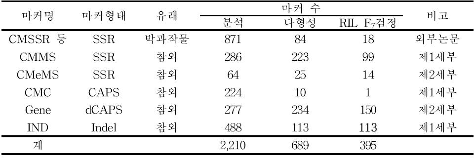 유전자지도 작성을 위해 탐색한 유전체정보 유래 SSR 및 CAPS 마커