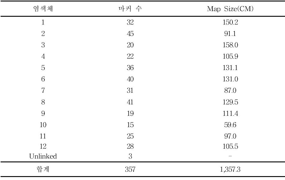 참외 유전자지도의 염색체별 마커 수 및 유전적 거리