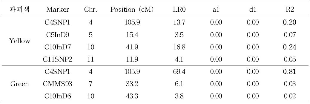 F7 세대에서 과피색과 관련된 QTL 동정 결과