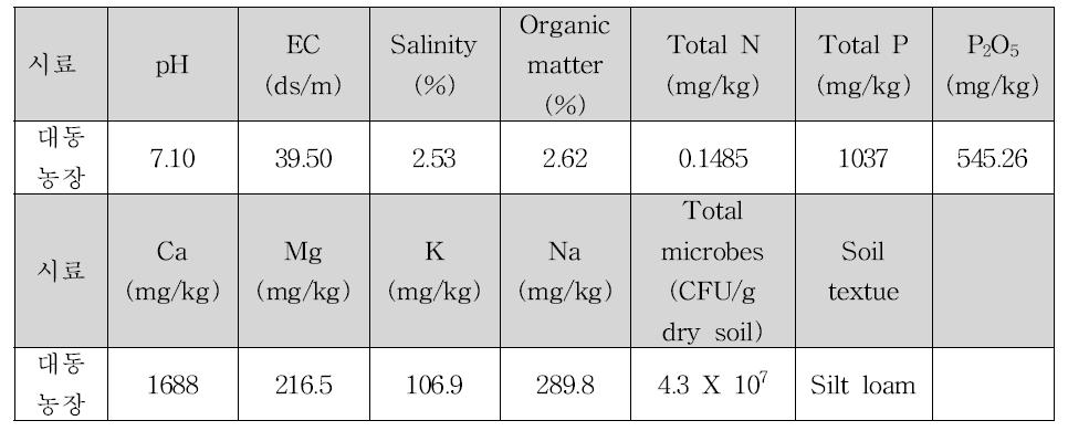 2011년 포장 토양의 물리화학적 특성