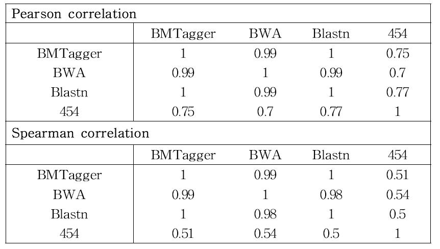 Correlation value 비교