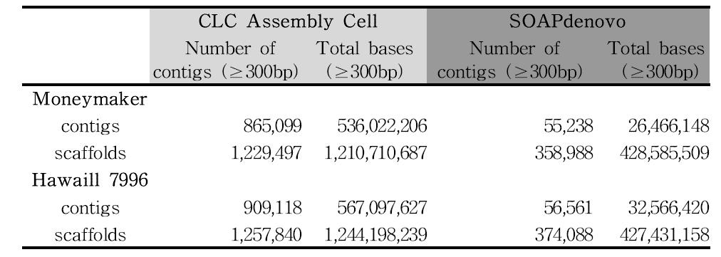 CLC Assembly Cell과 SOAPdenovo를 이용한 de novo assembly 비교