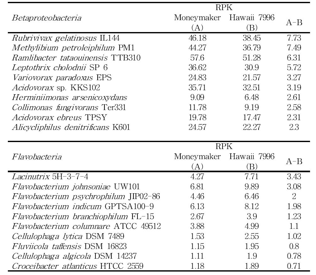 Reference mapping을 통한 각 토마토 근권 별 미생물 abundance 비교