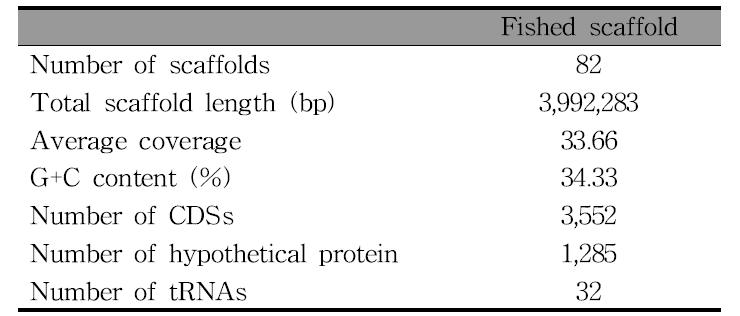 General feature of the fished genome