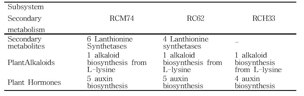 신규 해독된 Flavobacterium 유전체 내 secondary metabolism과 관련된 유전자