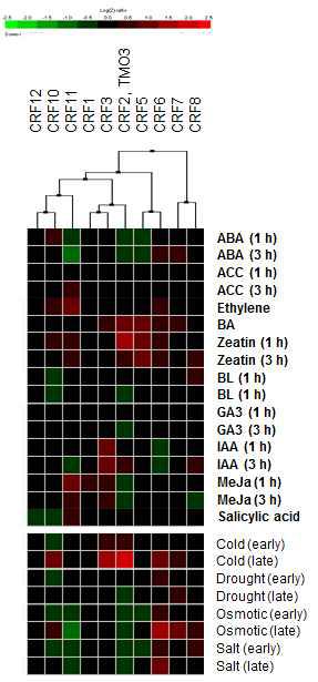 Hierarchical cluster analysis of CRF in response to hormone and abioticstress.