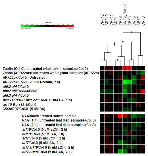 Hierarchical cluster analysis of CRF in hormone signaling mutants.