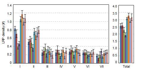 Analysis of the primordia number of crf2-2, crf3-2, crf2-2 crf3-2 mutants, Pro35S:4xHA:CRF2, and Pro35S:4xHA:CRF3 transgenic plants at different stages of LRP development compared with that of wild-type.