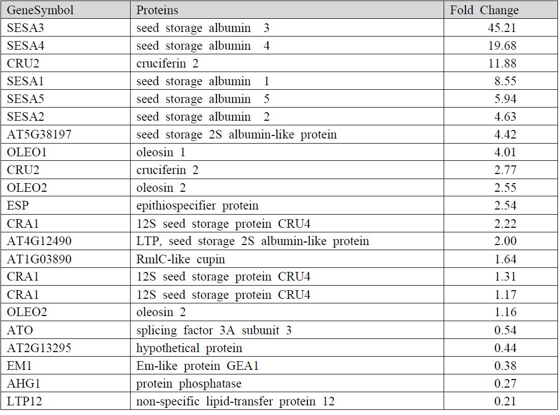 List of seed storage protein(SSP) genes that are up- and down-regulated in 7 day old apum2 seedlings