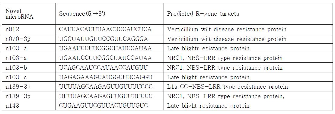 고추 novel microRNA들에 의해 예측되는 병 저항성 관련 유전자들