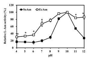 SoAsn과 EcAsn 활성에 미치는 pH의 영향