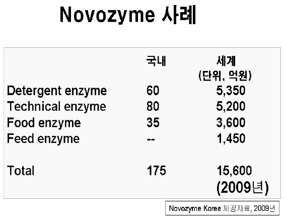 다국적 효소 기업의 용도별 효소 시장 규모