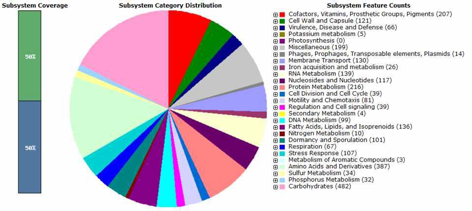 Oceanobacillus kimchii X50 의 annotation analysis