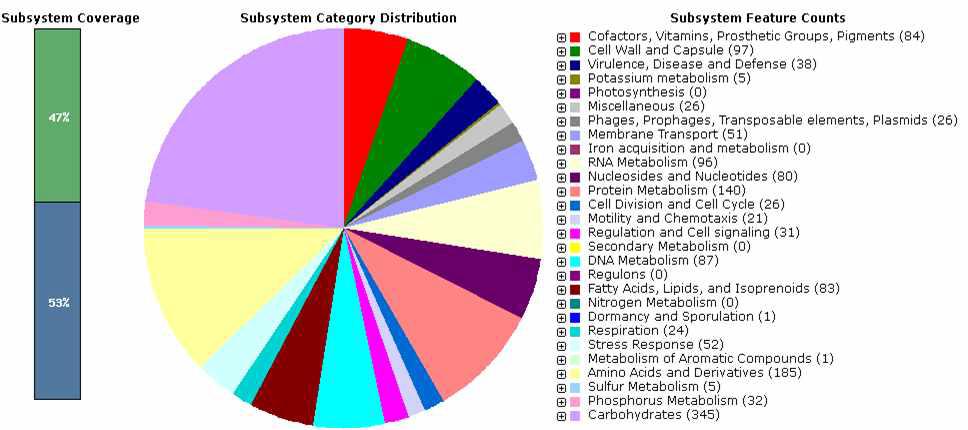 Carnobacterium jeotgali MS3의 CDS 예측