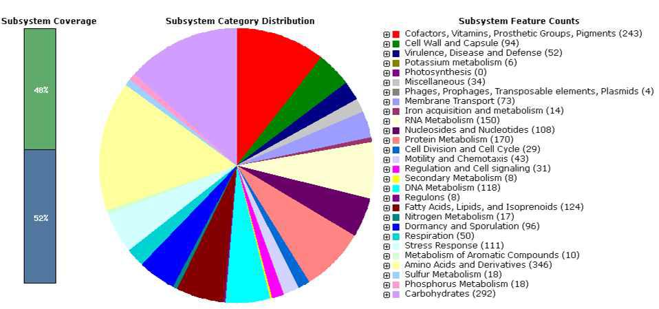 Virgibacillus alimentarius J18의 CDS 예측