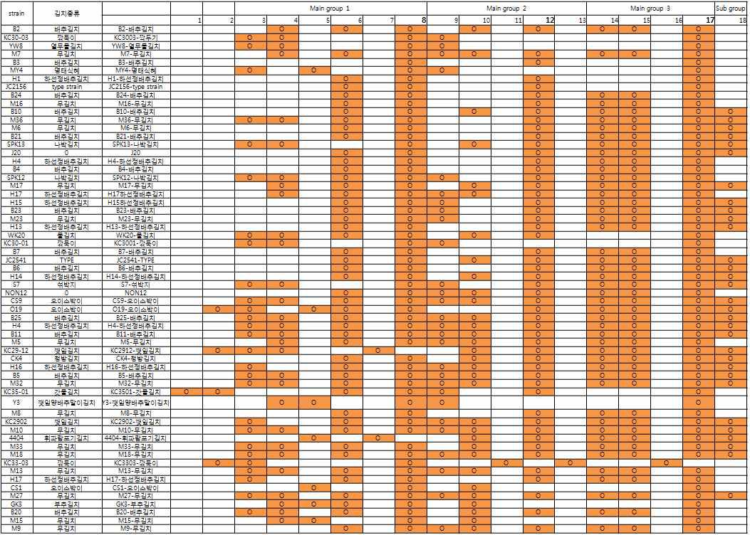 TAP PCR 결과 표. 세 가지 온도에서 나온 band pattern을 정리한 표이다. 이것을 바탕으로 균주 선별 작업을 수행하였다