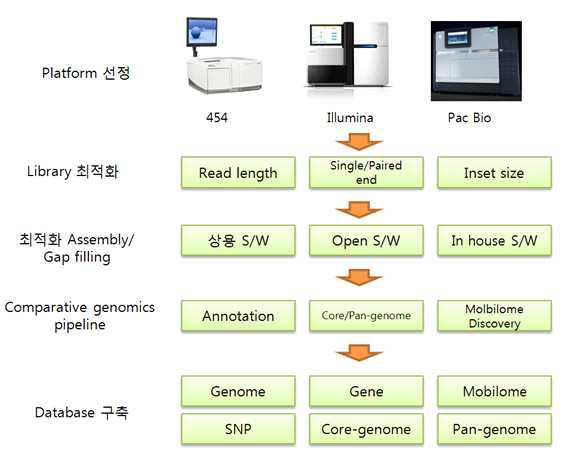 초고속 유전체 분석 pipeline. 천랩은 SEED 와 COG database를 활용한 genome annotation 분석 pipeline을 구축하고 있으며, genome 분석용 software인 CLCgenomics software를 개발하였다. 이를 이용하여 genome 분석을 수행하였다.