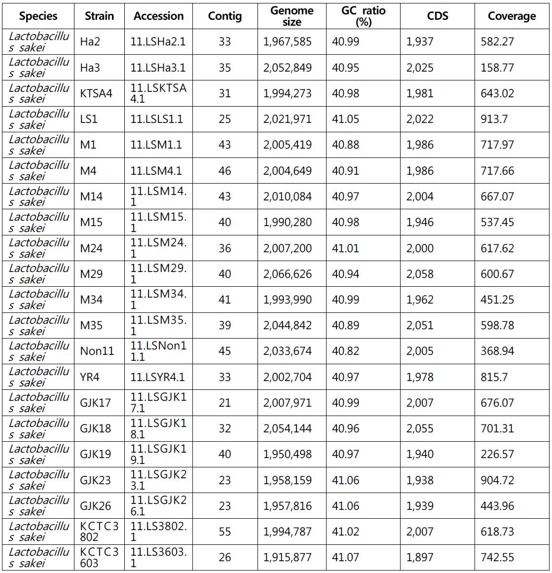 Lactobacillus sakei sequencing 균주 리스트 및 sequencing 결과