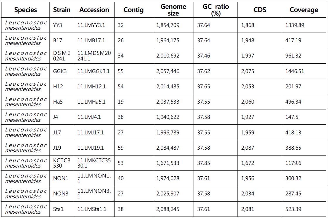 Leuconostoc mesenteroides sequencing 균주 리스트 및 결과.