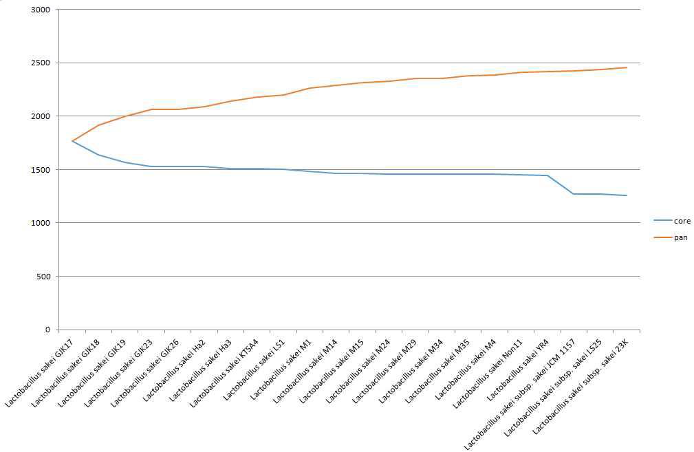 Lactobacillus sakei 의 core/pan genome 개수.