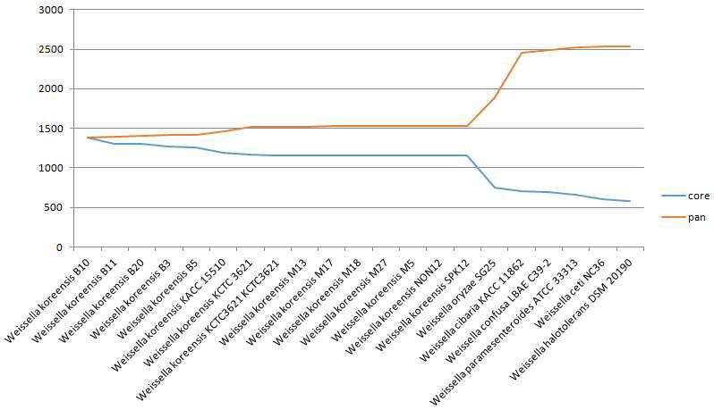 Weissella 의 core/pan genome 개수.