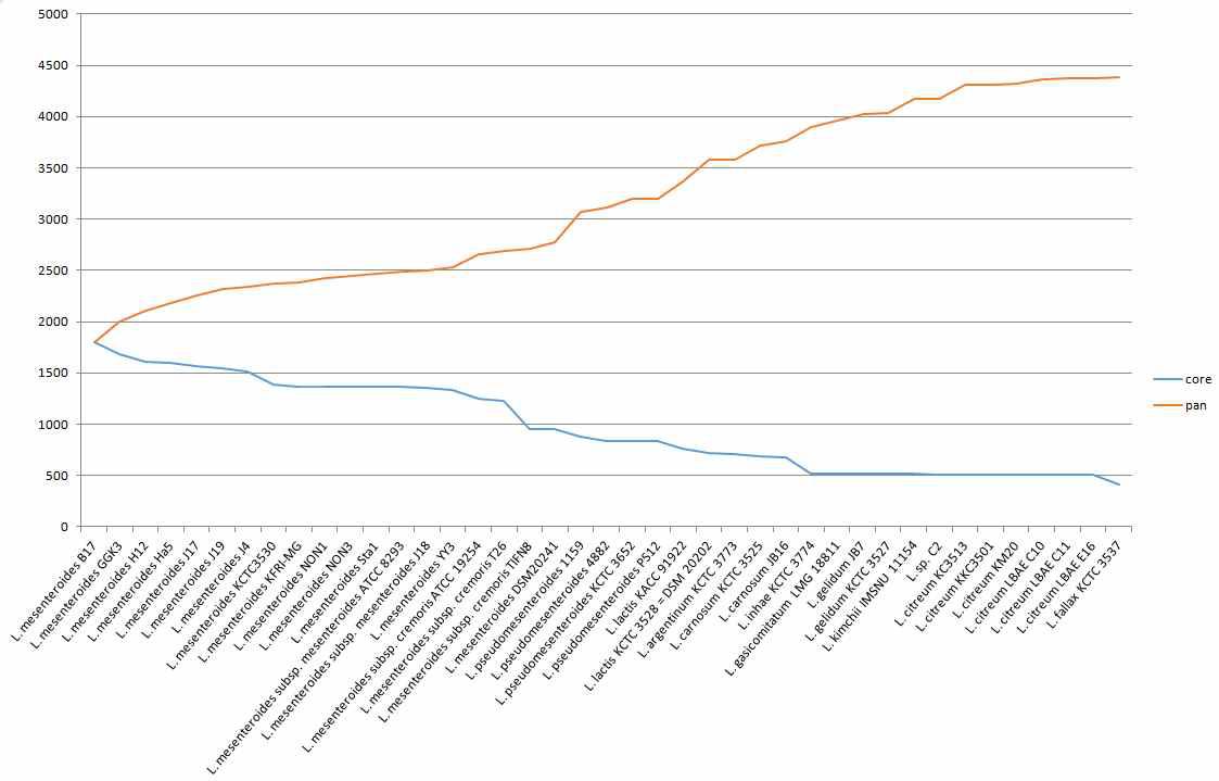 Leuconostoc 의 core/pan genome 개수.