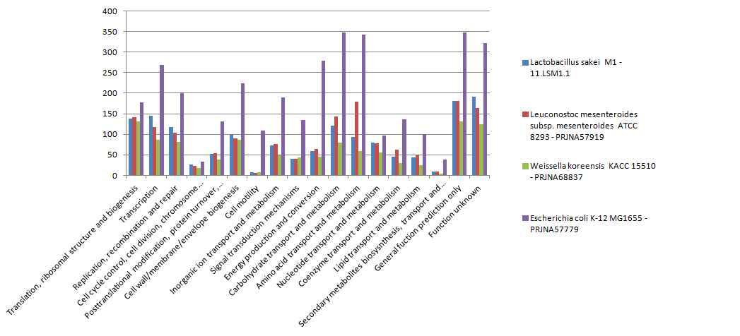 COG distribution 모습.