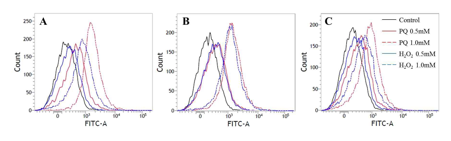 Flow cytometry로 측정한 Alishewanella에서의 산화적 스트레스 발생. (A) A. jeotgali (B) A. aestuarii (C) A. agri