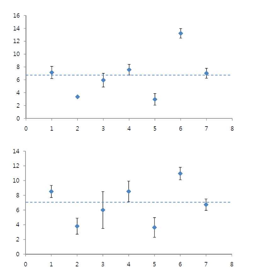 Mutational bias among chromosomes of the derived strains S10 (upper panel) and S20 (lower panel). X-axis indicates seven chromosomes and y-axis indicates the number of mutations per Mb. The dotted lines represents the expected number of mutation.