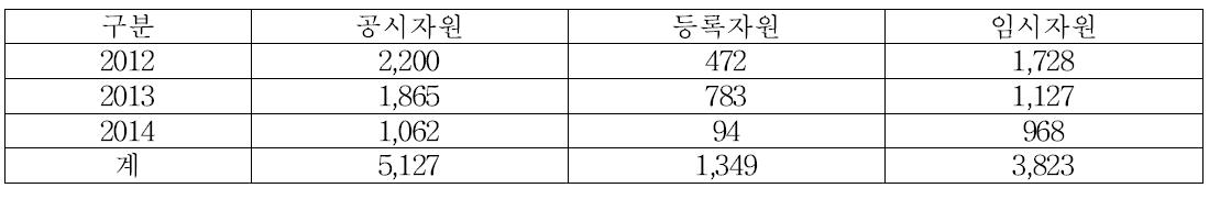 시험연구 연도별 공시자원 현황