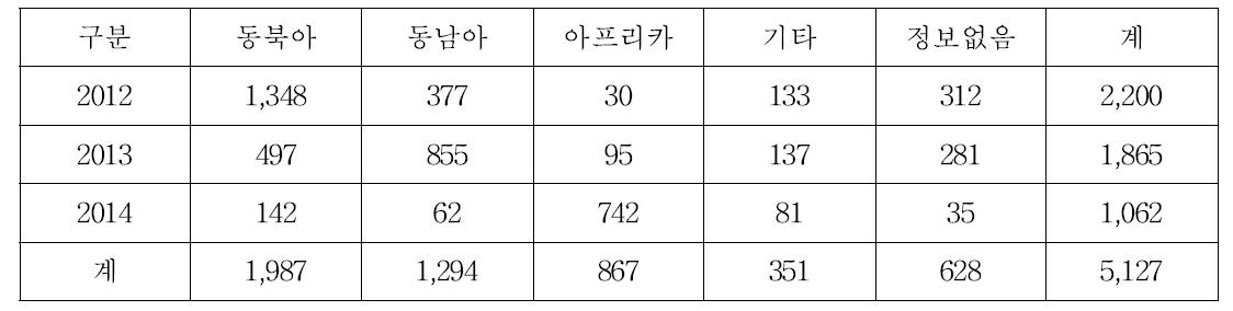 벼 공시자원 주요 원산지 현황