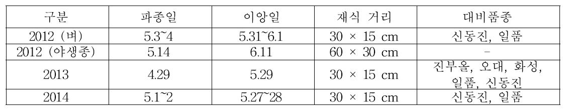 벼 유전자원 증식 재배개요