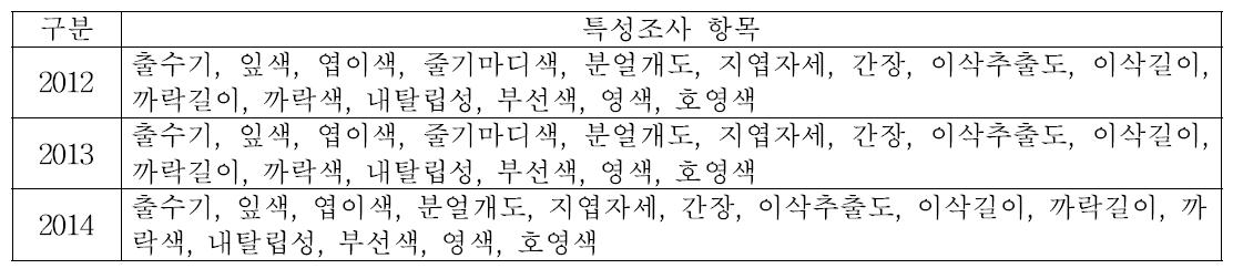 벼 유전자원 기초특성조사 항목