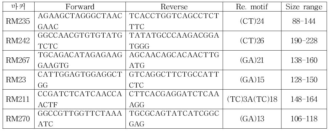 벼 생태형 예측을 위해 사용된 SSR 마커