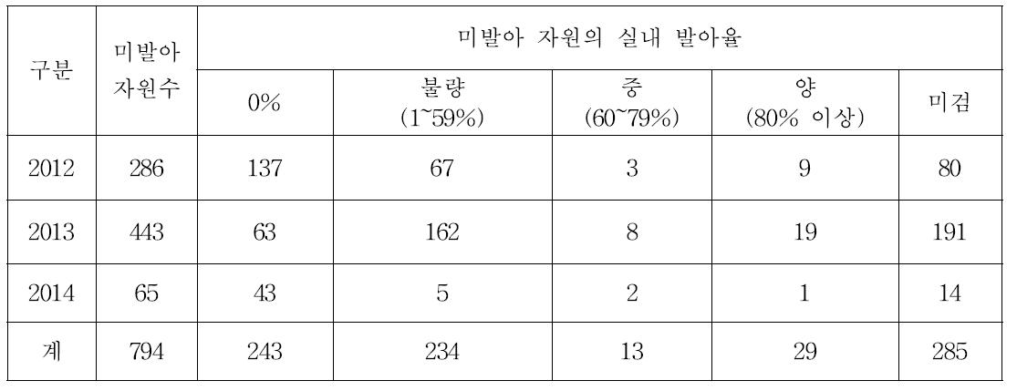 증식자원 연도별 미발아 자원수