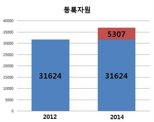 벼 유전자원 등록자원 수 변화