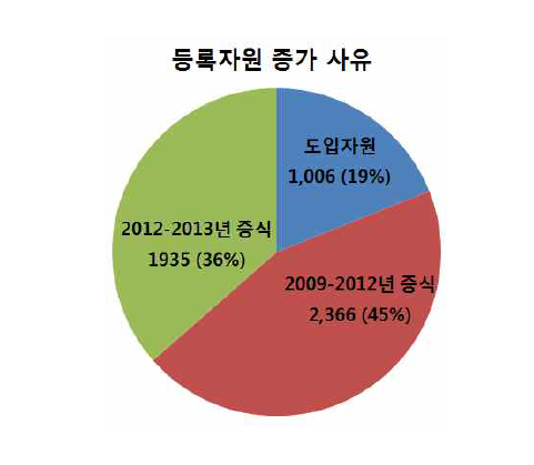 벼 유전자원 등록자원 증가 사유