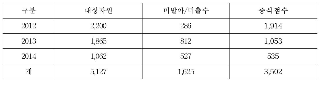 벼 유전자원 증식 현황