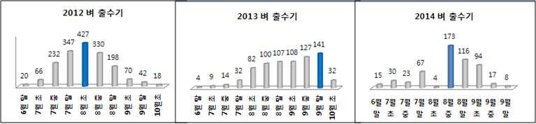 연도별 벼 증식자원 출수기 분포