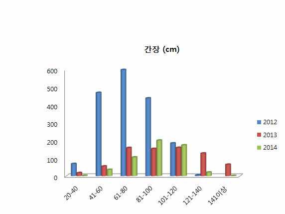 연도별 벼 증식자원 간장 분포