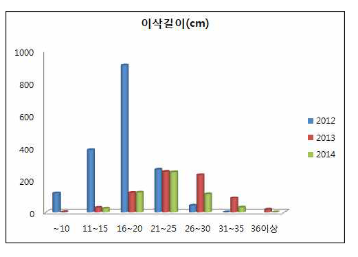 연도별 벼 증식자원 이삭길이 분포