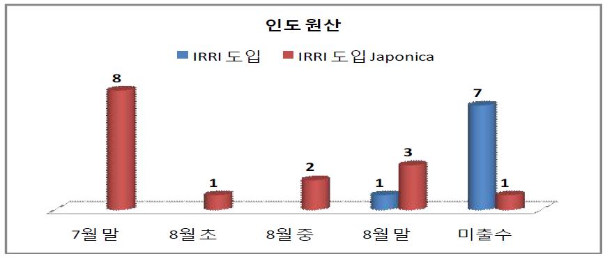 인도 원산 자원의 출수기 비교 결과.