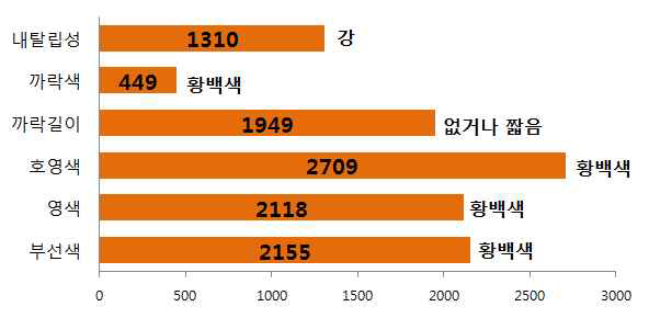 종실관련 최빈도 특성 및 자원수