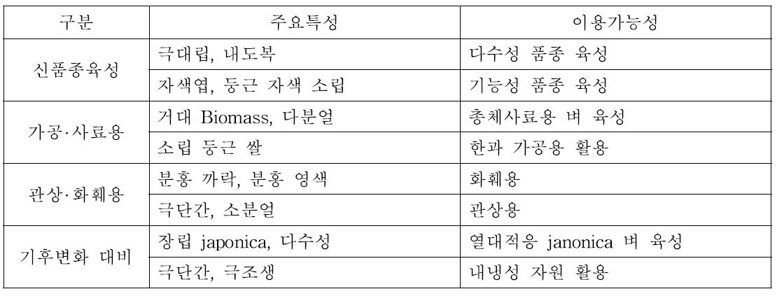 선발자원의 주요특성 및 이용가능성