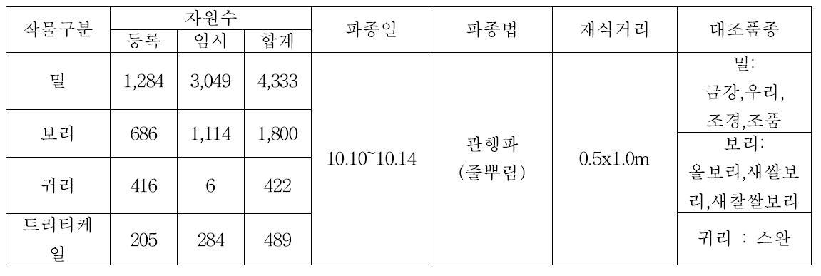 증식자원 현황 및 재배개요