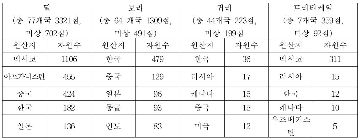 증식자원별 원산지 현황