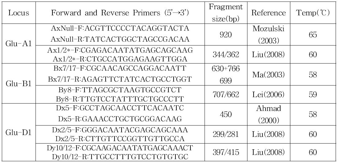 밀 고분자 글루테닌관련유전자 Glu-1 loci 마커 정보 및 분석조건