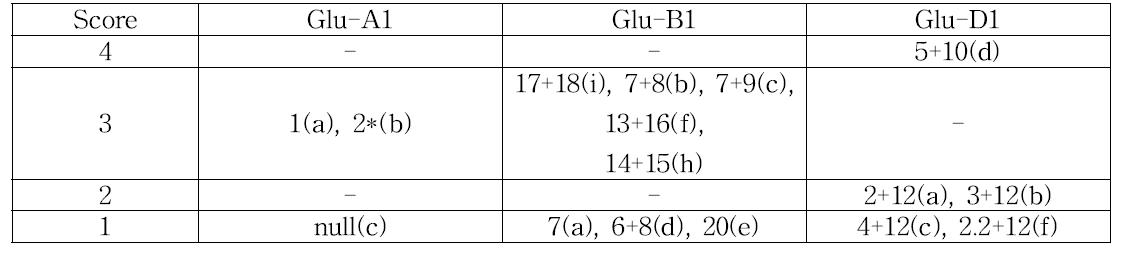 Glu-1 점수체계